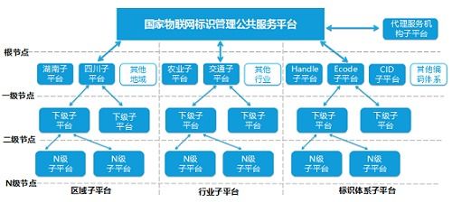 國家物聯(lián)網(wǎng)標(biāo)識管理公共服務(wù)平臺及其應(yīng)用分享