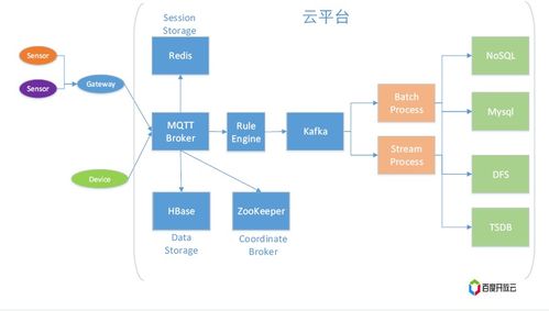 如何搭建一個物聯(lián)網(wǎng)系統(tǒng)框架與部署物聯(lián)網(wǎng)應(yīng)用服務(wù)