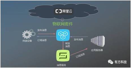 有方科技榮獲“阿里云Link物聯(lián)網(wǎng)市場(chǎng)創(chuàng)始合作伙伴”稱(chēng)號(hào)，引領(lǐng)物聯(lián)網(wǎng)應(yīng)用服務(wù)新篇章