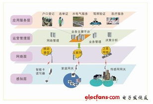 物聯(lián)網(wǎng)實(shí)現(xiàn)電子身份識(shí)別 開啟智能化身份管理新時(shí)代